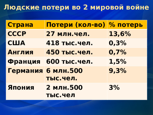 Людские потери во 2 мировой войне Страна Потери (кол-во) СССР % потерь 27 млн.чел. США 13,6% 418 тыс.чел. Англия Франция 450 тыс.чел. 0,3% 0,7% 600 тыс.чел. Германия 1,5% 6 млн.500 тыс.чел. Япония 9,3% 2 млн.500 тыс.чел 3% 