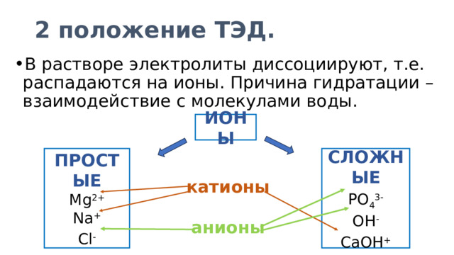 2 положение ТЭД. В растворе электролиты диссоциируют, т.е. распадаются на ионы. Причина гидратации – взаимодействие с молекулами воды. ИОНЫ ПРОСТЫЕ СЛОЖНЫЕ Mg 2+ PO 4 3- Na + OH - CaOH + Cl - катионы анионы 