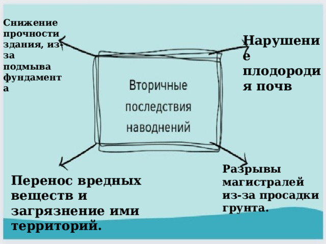 Снижение прочности здания, из-за подмыва фундамента Нарушение плодородия почв  Разрывы магистралей из-за просадки грунта. Перенос вредных веществ и загрязнение ими территорий. 