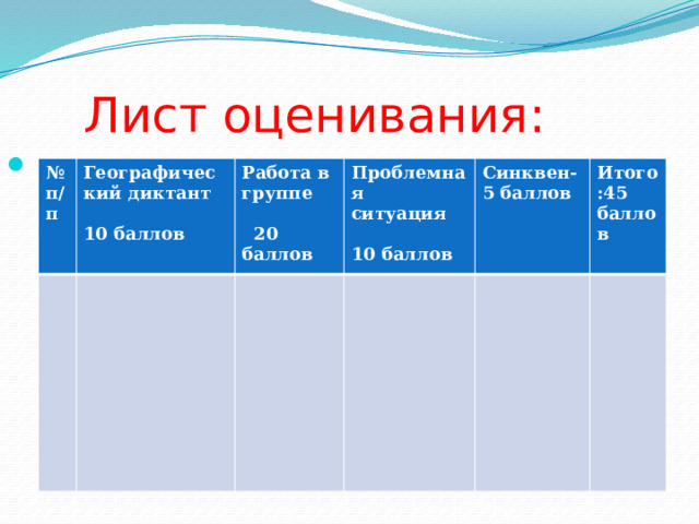  Лист оценивания: № п/п Географический диктант 10 баллов Работа в группе 20 баллов Проблемная ситуация 10 баллов Синквен-5 баллов Итого:45 баллов 