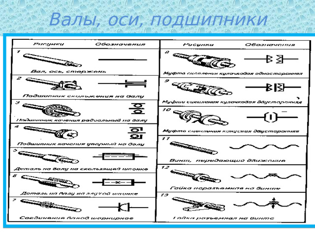 Валы, оси, подшипники 
