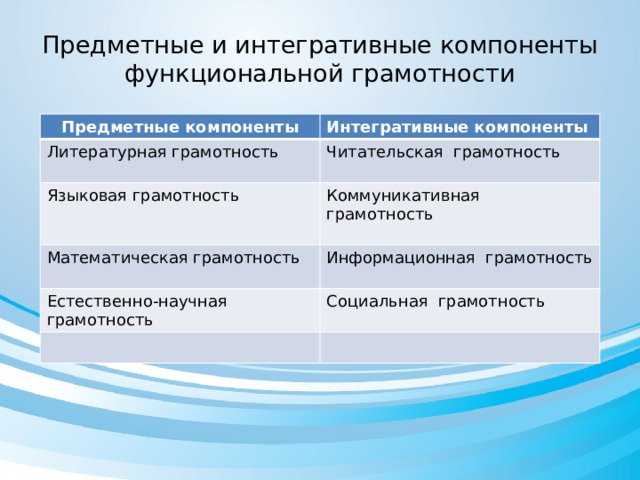 Предметные и интегративные компоненты функциональной грамотности Предметные компоненты Интегративные компоненты Литературная грамотность Читательская грамотность Языковая грамотность Коммуникативная грамотность Математическая грамотность Информационная грамотность Естественно-научная грамотность Социальная грамотность 