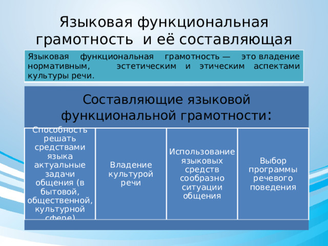 Языковая функциональная грамотность и её составляющая Языковая функциональная грамотность — это владение нормативным, эстетическим и этическим аспектами культуры речи. Составляющие языковой функциональной грамотности : Способность решать средствами языка актуальные задачи общения (в бытовой, общественной, культурной сфере) Владение культурой речи Использование языковых средств сообразно ситуации общения Выбор программы речевого поведения 