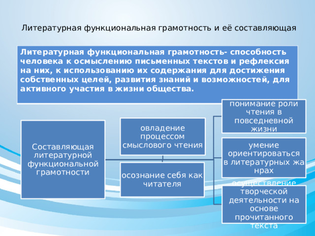  Литературная функциональная грамотность и её составляющая   Литературная функциональная грамотность- способность человека к осмыслению письменных текстов и рефлексия на них, к использованию их содержания для достижения собственных целей, развития знаний и возможностей, для активного участия в жизни общества.  понимание роли чтения в повседневной жизни овладение процессом смыслового чтения Составляющая литературной функциональной грамотности умение ориентироваться в литературных жанрах осознание себя как читателя осуществление творческой деятельности на основе прочитанного текста 