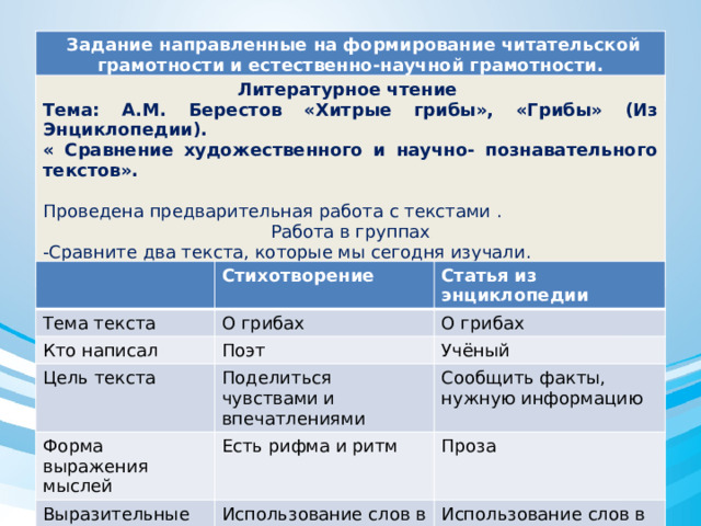  Задание направленные на формирование читательской грамотности и естественно-научной грамотности.  Литературное чтение Тема: А.М. Берестов «Хитрые грибы», «Грибы» (Из Энциклопедии). « Сравнение художественного и научно- познавательного текстов».  Проведена предварительная работа с текстами . Работа в группах -Сравните два текста, которые мы сегодня изучали. -Что в них общего? (Тема) Заполните таблицу и сделайте вывод. Тема текста Стихотворение Статья из энциклопедии О грибах Кто написал Цель текста О грибах Поэт Форма выражения мыслей Учёный Поделиться чувствами и впечатлениями Выразительные средства Сообщить факты, нужную информацию Есть рифма и ритм Проза Использование слов в переносном значении Использование слов в прямом значении 