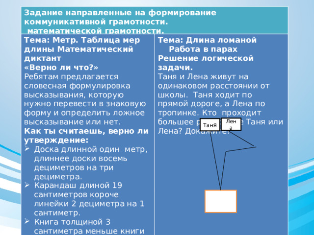 Задание направленные на формирование коммуникативной грамотности.  математической грамотности.  Тема: Метр. Таблица мер длины Математический диктант Тема: Длина ломаной «Верно ли что?» Ребятам предлагается словесная формулировка высказывания, которую нужно перевести в знаковую форму и определить ложное высказывание или нет.  Работа в парах Как ты считаешь, верно ли утверждение: Решение логической задачи. Доска длинной один метр, длиннее доски восемь дециметров на три дециметра. Карандаш длиной 19 сантиметров короче линейки 2 дециметра на 1 сантиметр. Книга толщиной 3 сантиметра меньше книги толщиной 19 миллиметров. Таня и Лена живут на одинаковом расстоянии от школы. Таня ходит по прямой дороге, а Лена по тропинке. Кто проходит большее расстояние Таня или Лена? Докажите?  Лена Тан я 