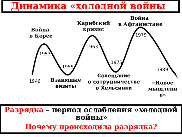 Динамика «холодной войны » Война в Афганистане Карибский кризис Война в Корее 1979 1963 1953 1975 1959 1989 Совещание о сотрудничестве в Хельсинки Взаимные визиты 1946 «Новое мышление» Разрядка – период ослабления «холодной войны» Почему происходила разрядка? 