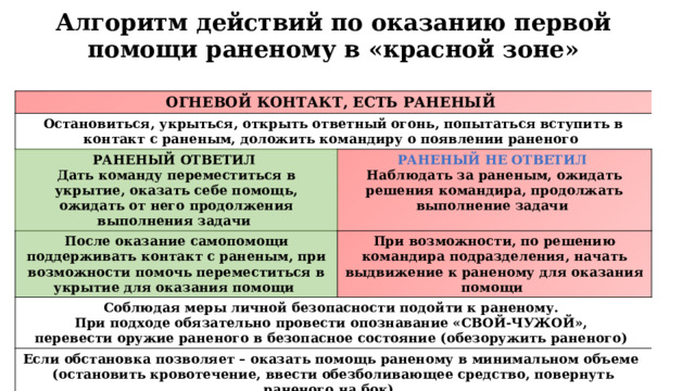 Алгоритм действий по оказанию первой помощи раненому в «красной зоне» ОГНЕВОЙ КОНТАКТ, ЕСТЬ РАНЕНЫЙ Остановиться, укрыться, открыть ответный огонь, попытаться вступить в контакт с раненым, доложить командиру о появлении раненого РАНЕНЫЙ ОТВЕТИЛ После оказание самопомощи поддерживать контакт с раненым, при возможности помочь переместиться в укрытие для оказания помощи Дать команду переместиться в укрытие, оказать себе помощь, ожидать от него продолжения выполнения задачи РАНЕНЫЙ НЕ ОТВЕТИЛ При возможности, по решению командира подразделения, начать выдвижение к раненому для оказания помощи Соблюдая меры личной безопасности подойти к раненому. Наблюдать за раненым, ожидать решения командира, продолжать выполнение задачи Если обстановка позволяет – оказать помощь раненому в минимальном объеме При подходе обязательно провести опознавание «СВОЙ-ЧУЖОЙ», перевести оружие раненого в безопасное состояние (обезоружить раненого) (остановить кровотечение, ввести обезболивающее средство, повернуть раненого на бок). Продолжить выполнение задачи. 