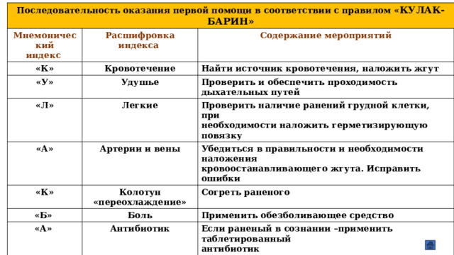 Последовательность оказания первой помощи в соответствии с правилом « КУЛАК-БАРИН» Мнемонический индекс Расшифровка индекса «К» Содержание мероприятий Кровотечение «У» Найти источник кровотечения, наложить жгут «Л» Удушье «А» Проверить и обеспечить проходимость дыхательных путей Легкие Проверить наличие ранений грудной клетки, при Артерии и вены «К» необходимости наложить герметизирующую повязку Убедиться в правильности и необходимости наложения «Б» Колотун «переохлаждение» Согреть раненого кровоостанавливающего жгута. Исправить ошибки Боль «А» Применить обезболивающее средство «Р» Антибиотик Если раненый в сознании –применить таблетированный «И» Раны Перевязать раны, не сопровождающиеся массивным кровотечением и не требующие наложения антибиотик Иммобилизация «Н» кровоостанавливающего жгута Применить подручные или табельные средства для обеспечения обездвиживания конечностей при повреждениях Носилки опорно-двигательного аппарата Обеспечить эвакуацию раненого в безопасную зону 