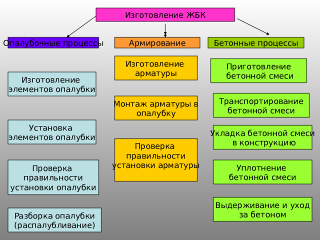 Изготовление ЖБК Бетонные процессы Опалубочные процессы Армирование Изготовление арматуры Приготовление  бетонной смеси Изготовление элементов опалубки Транспортирование бетонной смеси Монтаж арматуры в опалубку Установка элементов опалубки Укладка бетонной смеси  в конструкцию Проверка правильности установки арматуры Проверка правильности установки опалубки Уплотнение бетонной смеси Выдерживание и уход за бетоном Разборка опалубки (распалубливание) 