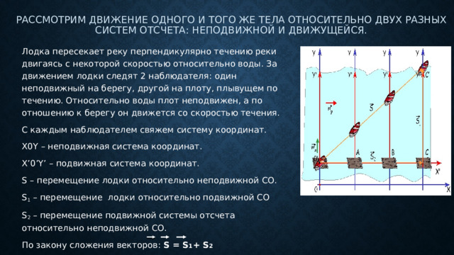 Рассмотрим движение одного и того же тела относительно двух разных систем отсчета: неподвижной и движущейся.   Лодка пересекает реку перпендикулярно течению реки двигаясь с некоторой скоростью относительно воды. За движением лодки следят 2 наблюдателя: один неподвижный на берегу, другой на плоту, плывущем по течению. Относительно воды плот неподвижен, а по отношению к берегу он движется со скоростью течения. С каждым наблюдателем свяжем систему координат. X0Y – неподвижная система координат. X’0’Y’ – подвижная система координат. S – перемещение лодки относительно неподвижной СО. S 1  – перемещение  лодки относительно подвижной СО S 2  – перемещение подвижной системы отсчета относительно неподвижной СО. По закону сложения векторов: S = S 1 + S 2 