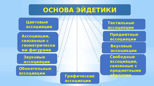 ОСНОВА ЭЙДЕТИКИ Цветовые ассоциации Тактильные ассоциации Предметные ассоциации Ассоциации, связанные с геометрическими фигурами Вкусовые ассоциации Свободные ассоциации, связанные с предметными образами Звуковые ассоциации Обонятельные ассоциации Графические ассоциации 