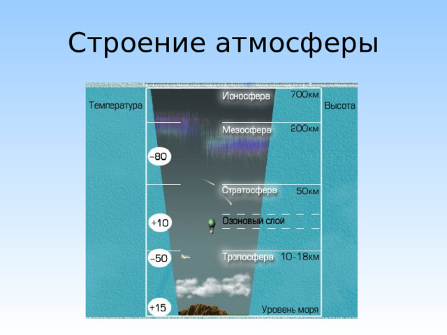 Строение атмосферы 