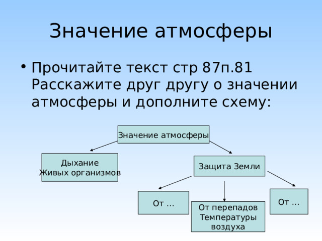 Значение атмосферы Прочитайте текст стр 87п.81 Расскажите друг другу о значении атмосферы и дополните схему:  Значение атмосферы Дыхание Живых организмов Защита Земли От … От … От перепадов Температуры воздуха 