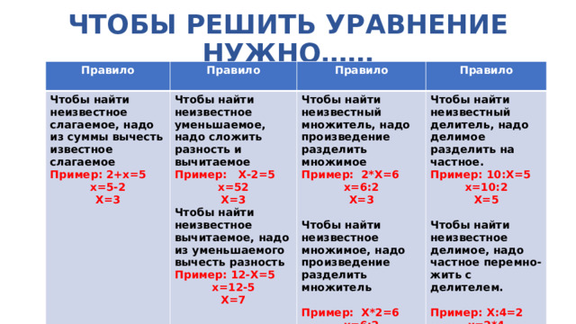 ЧТОБЫ РЕШИТЬ УРАВНЕНИЕ НУЖНО…… Правило  Правило Чтобы найти неизвестное слагаемое, надо из суммы вычесть известное слагаемое Правило Пример: 2+х=5 Чтобы найти неизвестное уменьшаемое, надо сложить разность и вычитаемое Чтобы найти неизвестный множитель, надо произведение разделить множимое Правило х=5-2 Пример: Х-2=5 Чтобы найти неизвестный делитель, надо делимое разделить на частное. Пример: 2*Х=6 Х=3 х=52 Х=3 х=6:2 Пример: 10:Х=5 Чтобы найти неизвестное вычитаемое, надо из уменьшаемого вычесть разность Х=3 х=10:2  Х=5 Пример: 12-Х=5 х=12-5  Чтобы найти неизвестное множимое, надо произведение разделить множитель  Х=7 Чтобы найти неизвестное делимое, надо частное перемно-жить с делителем.  Пример: Х*2=6 Пример: Х:4=2 х=6:2 Х=3 х=2*4 Х=8 