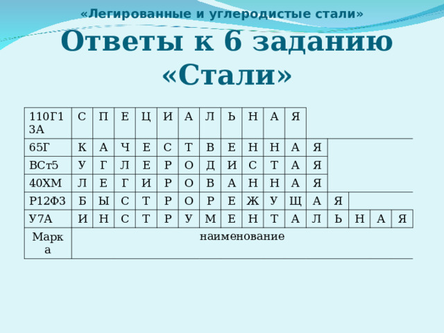 «Легированные и углеродистые стали»   Ответы к 6 заданию  «Стали» 110Г13А С 65Г П К ВСт5 У Е А 40ХМ Ц Ч Л Г Р12Ф3 И Л У7А Б Е Е И Е Г А С Марка Ы Л Р наименование Т Н И С С О Ь В Р Т Н Д Т Е Р О А Р И Н В О Я С Р У А Н А М Н Т Е А Я Н Е Ж Я Н А У Я Т Щ А А Л Я Ь Н А Я 