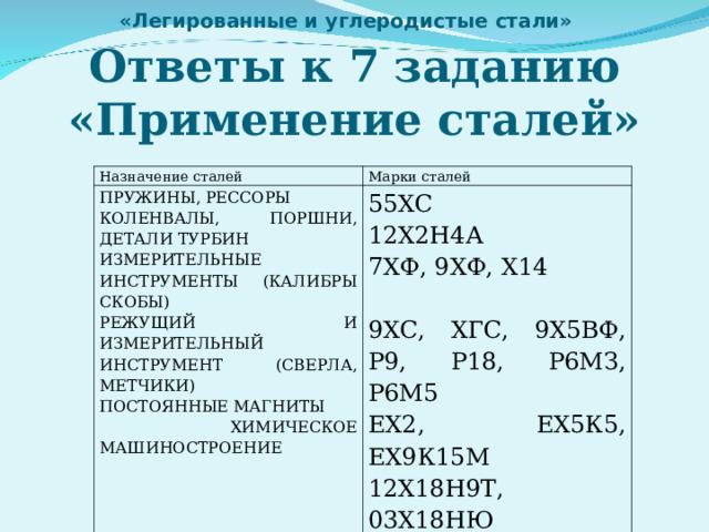 «Легированные и углеродистые стали»   Ответы к 7 заданию «Применение сталей» Назначение сталей Марки сталей ПРУЖИНЫ, РЕССОРЫ КОЛЕНВАЛЫ, ПОРШНИ, ДЕТАЛИ ТУРБИН ИЗМЕРИТЕЛЬНЫЕ ИНСТРУМЕНТЫ (КАЛИБРЫ СКОБЫ) РЕЖУЩИЙ И ИЗМЕРИТЕЛЬНЫЙ ИНСТРУМЕНТ (СВЕРЛА, МЕТЧИКИ) ПОСТОЯННЫЕ МАГНИТЫ  ХИМИЧЕСКОЕ МАШИНОСТРОЕНИЕ 55ХС 12Х2Н4А 7ХФ, 9ХФ, Х14 9ХС, ХГС, 9Х5ВФ, Р9, Р18, Р6МЗ, Р6М5 ЕХ2, ЕХ5К5, ЕХ9К15М 12Х18Н9Т, 03Х18НЮ 