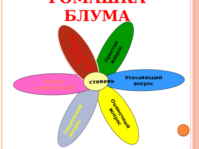 Простой  вопрос Уточняющий  вопрос Оценочный  вопрос Творческий  вопрос Вопрос  интерпретация Практический  вопрос степень Ромашка Блума  