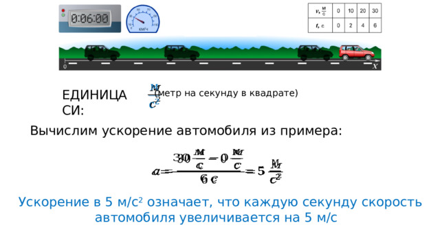   ЕДИНИЦА СИ: (метр на секунду в квадрате) Вычислим ускорение автомобиля из примера:   Ускорение в 5 м/с 2 означает, что каждую секунду скорость автомобиля увеличивается на 5 м/с 