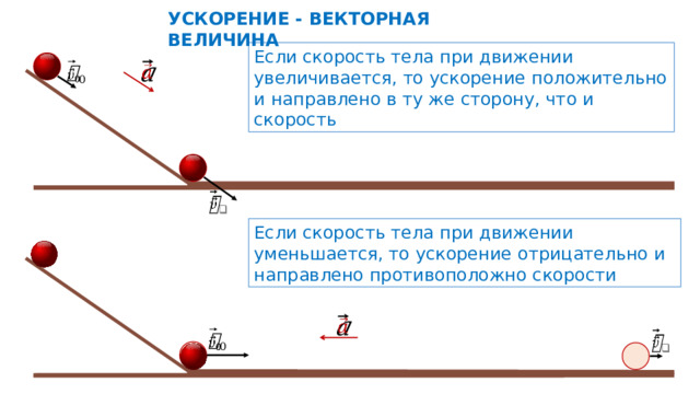 УСКОРЕНИЕ - ВЕКТОРНАЯ ВЕЛИЧИНА Если скорость тела при движении увеличивается, то ускорение положительно и направлено в ту же сторону, что и скорость       Если скорость тела при движении уменьшается, то ускорение отрицательно и направлено противоположно скорости       6 