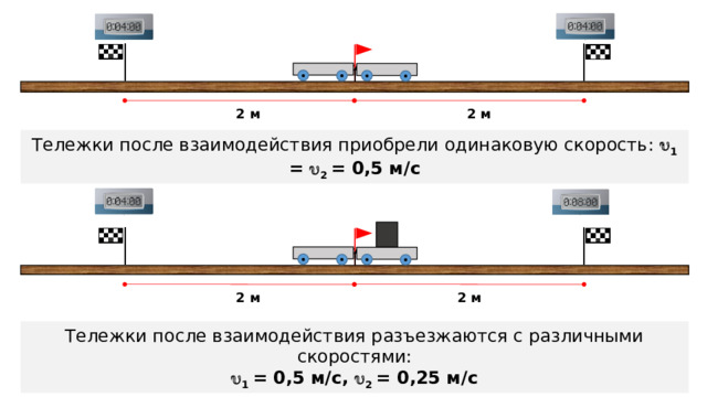 2 м 2 м Тележки после взаимодействия приобрели одинаковую скорость:  1 =  2 = 0,5 м/с 2 м 2 м Тележки после взаимодействия разъезжаются с различными скоростями:   1 = 0,5 м/с,  2 = 0,25 м/с 