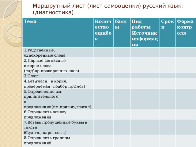 Маршрутный лист (лист самооценки) русский язык:  (диагностика) Тема 1.Родственные, Количество ошибок баллы однокоренные слова 2.Парные согласные Вид работы в корне слова 3.Сл\сл Сроки Источник (подбор проверочных слов) 4.Без\гласн., в корне, Форма контроля информации проверяемая (подбор пр\слов) 5.Определение им. прилагательного в предложении(им.прилаг.,глагол) 6.Определить основу предложения 7.Вставь пропущенные буквы в тексте (б\уд гл., парн. согл.) 8.Определить границы предложений в тексте Итог 