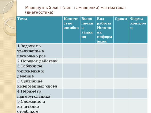 Маршрутный лист (лист самооценки) математика:  (диагностика) Тема Количество ошибок 1.Задачи на увеличение в несколько раз Выполнение задания 2.Порядок действий Вид работы 3.Табличное умножение и деление Источник Сроки 3.Сравнение именованных чисел информации Форма контроля 4.Периметр прямоугольника 5.Сложение и вычитание столбиком Итого (оценка) 