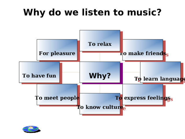 Why do we listen to music?   To relax For pleasure To make friends To have fun To learn language Why? To express feelings To meet people To know culture