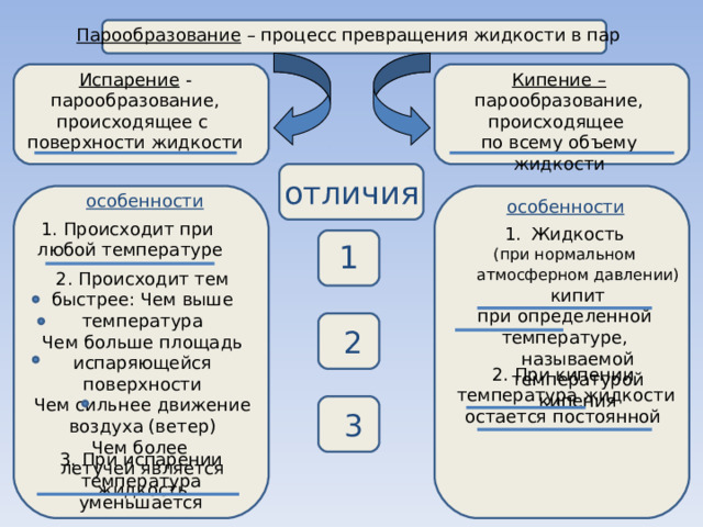 отличия  3  2 Парообразование – процесс превращения жидкости в пар Кипение – парообразование, происходящее по всему объему жидкости Испарение - парообразование, происходящее с поверхности жидкости особенности особенности 1. Происходит при любой температуре Жидкость (при нормальном атмосферном давлении) кипит при определенной температуре, называемой температурой кипения 1 2. Происходит тем быстрее: Чем выше температура Чем больше площадь испаряющейся поверхности Чем сильнее движение воздуха (ветер) Чем более летучей является жидкость 2. При кипении температура жидкости остается постоянной 3. При испарении температура уменьшается 