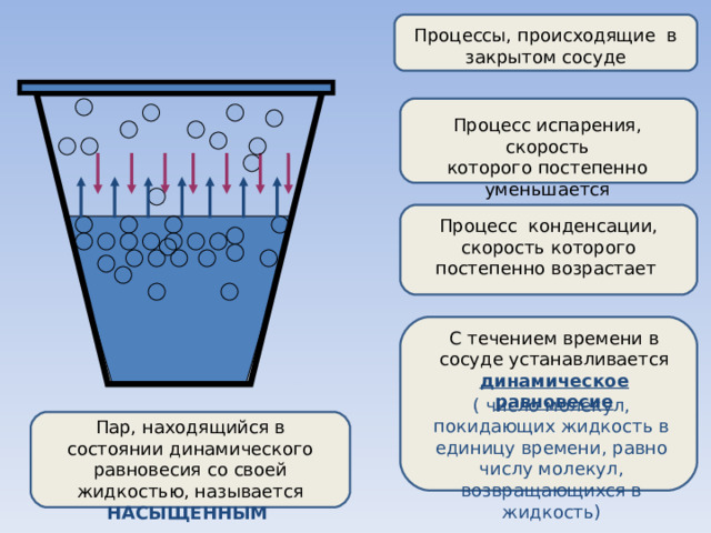 Процессы, происходящие в закрытом сосуде Процесс испарения, скорость которого постепенно уменьшается Процесс конденсации, скорость которого постепенно возрастает С течением времени в сосуде устанавливается динамическое равновесие ( число молекул, покидающих жидкость в единицу времени, равно числу молекул, возвращающихся в жидкость) Пар, находящийся в состоянии динамического равновесия со своей жидкостью, называется НАСЫЩЕННЫМ 