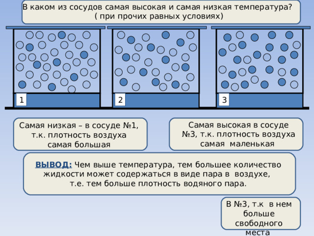 В каком из сосудов самая высокая и самая низкая температура? ( при прочих равных условиях) 1 2 3 Самая высокая в сосуде №3, т.к. плотность воздуха самая маленькая Самая низкая – в сосуде №1, т.к. плотность воздуха самая большая В сосуды наливают воду и герметично закрывают. В каком из них по истечение некоторого времени сможет содержаться большее количество водяного пара? ВЫВОД: Чем выше температура, тем большее количество жидкости может содержаться в виде пара в воздухе, т.е. тем больше плотность водяного пара. В каком из сосудов будет больше плотность водяного пара? В №3, т.к в нем больше свободного места 