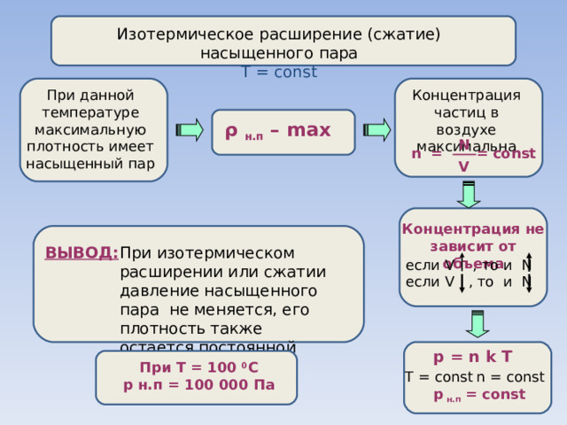 Изотермическое расширение (сжатие) насыщенного пара Т = const При данной температуре  максимальную плотность имеет насыщенный пар Концентрация частиц в воздухе максимальна  ρ н.п – max N = const n = V Концентрация не зависит от объема При изотермическом расширении или сжатии давление насыщенного пара не меняется, его плотность также остается постоянной ВЫВОД:  если V , то и N  если V , то и N p = n k T При Т = 100 0 С р  н.п = 100 000 Па Т = const n = const р  н.п  = const 