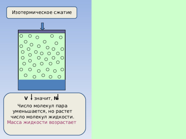 Изотермическое расширение Изотермическое сжатие V  значит, N V  ,значит, N Число молекул пара растет, масса жидкости уменьшается. р = const , пока вся жидкость не испарится . После этого пар перестает быть насыщенным , и его давление уменьшается Число молекул пара уменьшается, но растет число молекул жидкости. Масса жидкости возрастает  