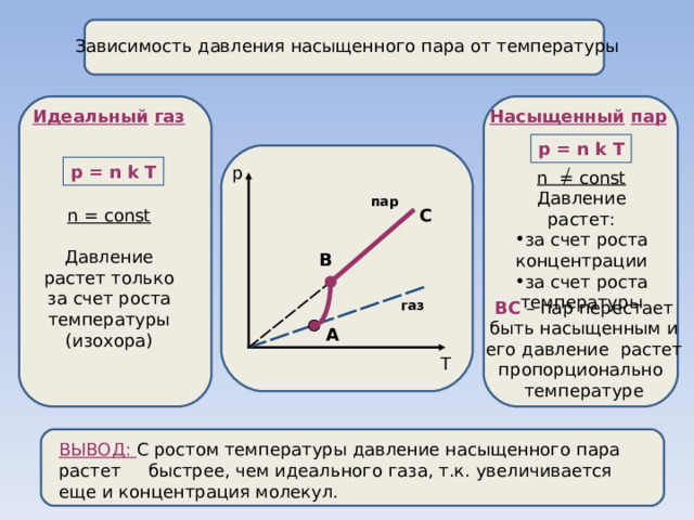   Зависимость давления насыщенного пара от температуры Насыщенный  пар Идеальный  газ p = n k T p = n k T p n  = const Давление растет: за счет роста концентрации за счет роста температуры пар C n = const  Давление растет только за счет роста температуры (изохора) В ВС – пар перестает  быть насыщенным и его давление растет пропорционально температуре газ А T ВЫВОД: С ростом температуры давление насыщенного пара растет быстрее, чем идеального газа, т.к. увеличивается еще и концентрация молекул. 
