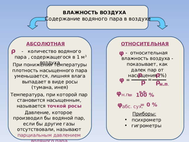 ВЛАЖНОСТЬ ВОЗДУХА Содержание водяного пара в воздухе АБСОЛЮТНАЯ ОТНОСИТЕЛЬНАЯ ρ  - количество водяного пара , содержащегося в 1 м 3 воздуха φ - относительная влажность воздуха - показывает, как далек пар от насыщения (%) При понижении температуры плотность насыщенного пара уменьшается, лишняя влага выпадает в виде росы (тумана, инея) ρ р φ = = р н.п. ρ н.п . φ Температура, при которой пар становится насыщенным, называется точкой росы н.п . = 100 % φ = 0 % абс. сух . Давление, которое производил бы водяной пар, если бы другие газы отсутствовали, называют парциальным давлением водяного пара Приборы:  психрометр  гигрометры 