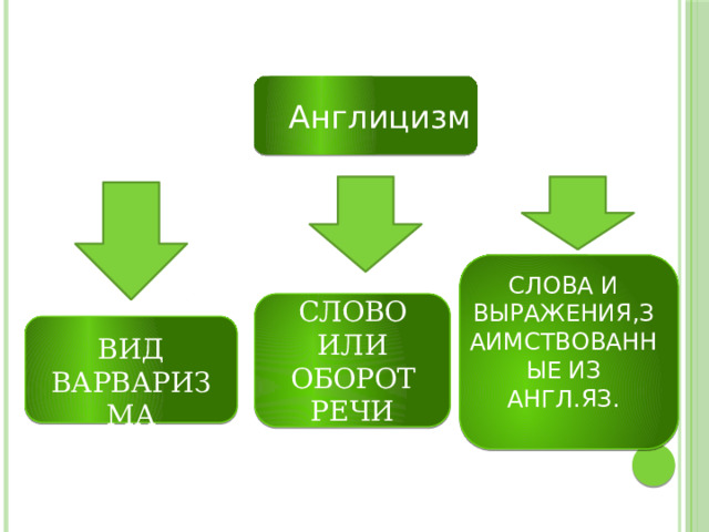 Англицизм СЛОВА И ВЫРАЖЕНИЯ,ЗАИМСТВОВАННЫЕ ИЗ АНГЛ.ЯЗ. СЛОВО ИЛИ ОБОРОТ РЕЧИ ВИД ВАРВАРИЗМА 