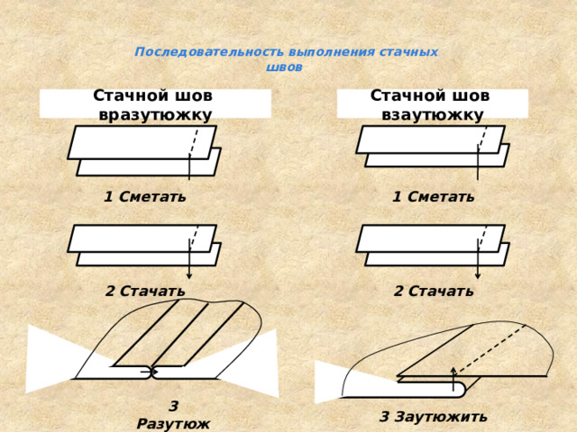  Последовательность выполнения стачных швов Стачной шов взаутюжку Стачной шов вразутюжку 1 Сметать 1 Сметать   2 Стачать 2 Стачать   3 Разутюжить 3 Заутюжить 