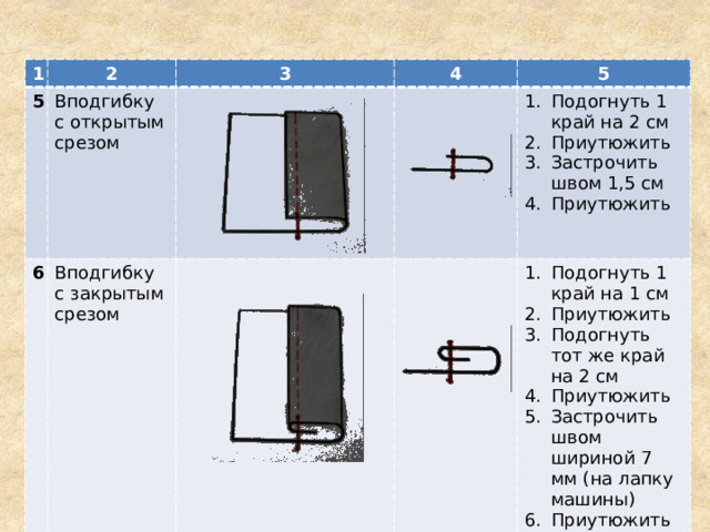 1 5 2 3 Вподгибку с открытым срезом 6 Вподгибку с закрытым срезом 4 5 Подогнуть 1 край на 2 см Приутюжить Застрочить швом 1,5 см Приутюжить Подогнуть 1 край на 1 см Приутюжить Подогнуть тот же край на 2 см Приутюжить Застрочить швом шириной 7 мм (на лапку машины) Приутюжить 