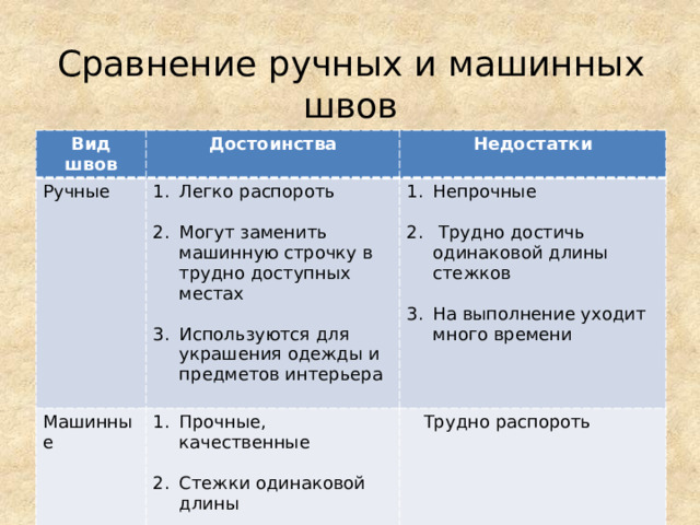 Сравнение ручных и машинных швов Вид швов Достоинства Ручные Недостатки Легко распороть Машинные Прочные, качественные Непрочные Могут заменить машинную строчку в трудно доступных местах  Трудно распороть Стежки одинаковой длины  Трудно достичь одинаковой длины стежков Используются для украшения одежды и предметов интерьера Быстро выполняются На выполнение уходит много времени 