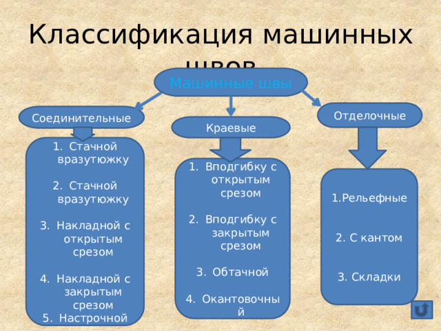 Классификация машинных швов Машинные швы Отделочные Соединительные Краевые Стачной вразутюжку Стачной вразутюжку Накладной с открытым срезом Накладной с закрытым срезом Настрочной Вподгибку с открытым срезом Вподгибку с закрытым срезом Обтачной Окантовочный 1.Рельефные 2. С кантом 3. Складки 