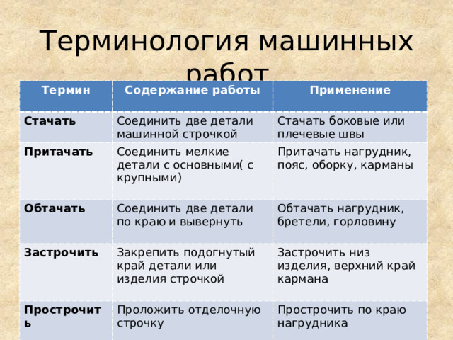 Терминология машинных работ Термин Содержание работы Стачать  Применение Соединить две детали машинной строчкой Притачать Соединить мелкие детали с основными( с крупными) Обтачать Стачать боковые или плечевые швы Притачать нагрудник, пояс, оборку, карманы Соединить две детали по краю и вывернуть Застрочить Закрепить подогнутый край детали или изделия строчкой Обтачать нагрудник, бретели, горловину Прострочить Застрочить низ изделия, верхний край кармана Проложить отделочную строчку Прострочить по краю нагрудника 