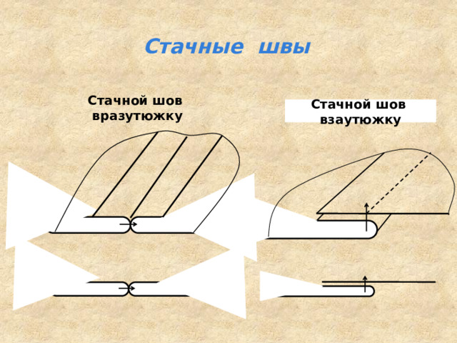 Стачные швы Стачной шов вразутюжку Стачной шов взаутюжку 