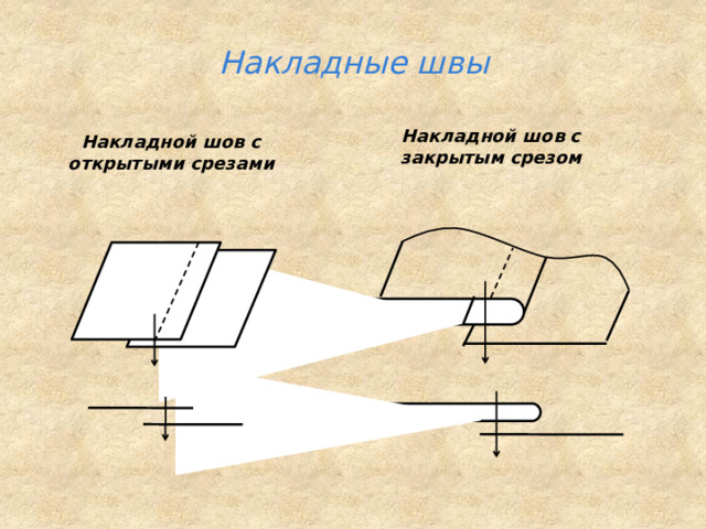 Накладные швы Накладной шов с закрытым срезом Накладной шов с открытыми срезами 