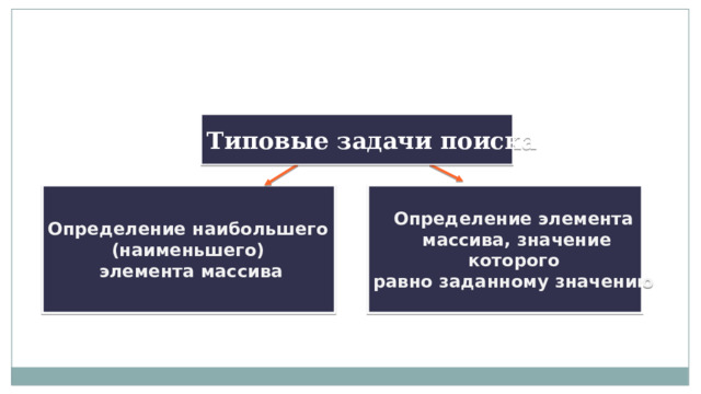 Типовые задачи поиска  Определение наибольшего Определение элемента (наименьшего) массива, значение элемента массива которого равно заданному значению 