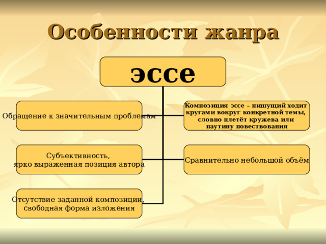 Особенности жанра эссе Обращение к значительным проблемам Композиция эссе – пишущий ходит кругами вокруг конкретной темы, словно плетёт кружева или паутину повествования Субъективность, ярко выраженная позиция автора Сравнительно небольшой объём Отсутствие заданной композиции, свободная форма изложения 