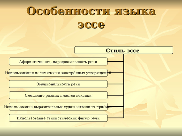 Особенности языка эссе Стиль эссе Афористичность, парадоксальность речи Использование полемически заострённых утверждений Эмоциональность речи Смешение разных пластов лексики Использование выразительных художественных приёмов Использование стилистических фигур речи 