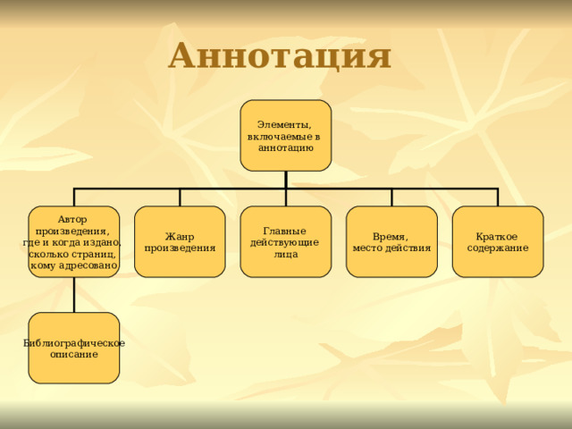 Аннотация  Элементы, включаемые в аннотацию Автор произведения, где и когда издано, сколько страниц, кому адресовано Время, место действия Краткое содержание Главные действующие лица Жанр произведения Библиографическое описание 