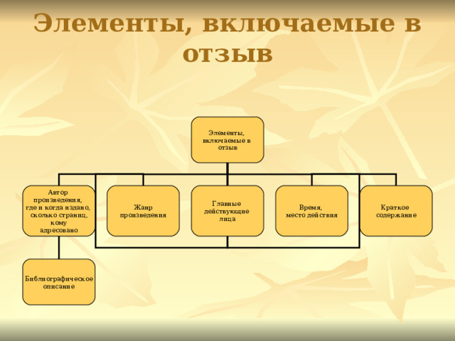 Элементы, включаемые в отзыв Элементы, включаемые в отзыв Автор произведения, где и когда издано, сколько страниц, кому адресовано Время, место действия Краткое содержание Главные действующие лица Жанр произведения Библиографическое описание 