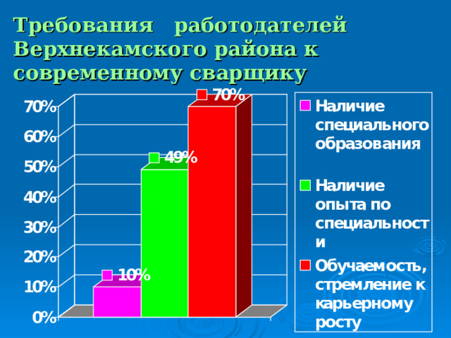 Требования работодателей Верхнекамского района к современному сварщику  