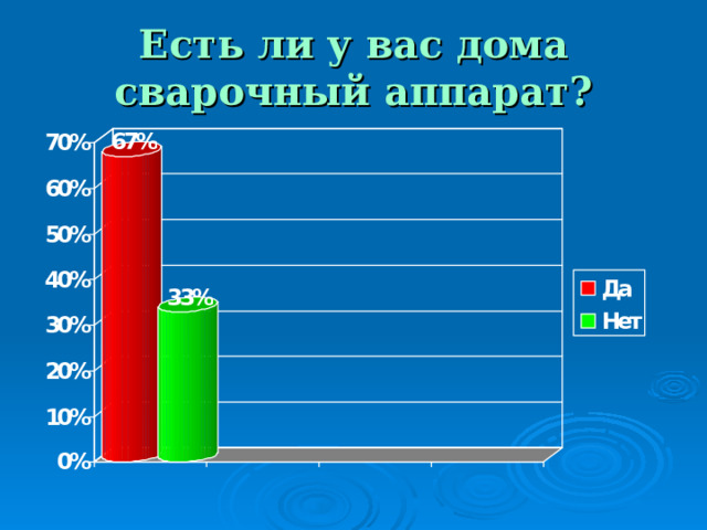 Есть ли у вас дома сварочный аппарат? 